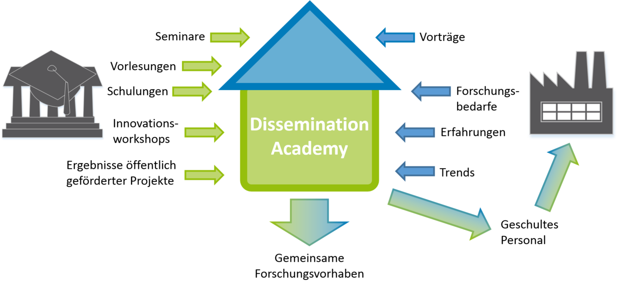 Schema Dissemination Academy
