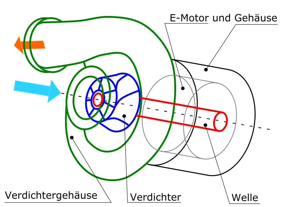 Elektrischer Veredichter