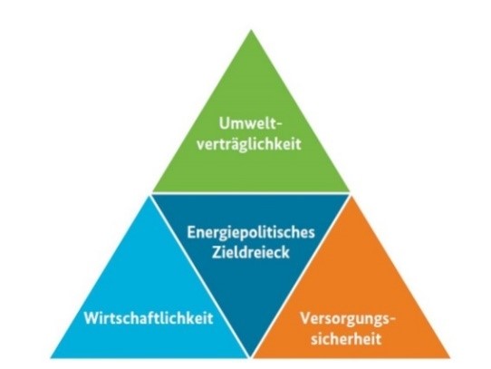 Energiepolitisches Zieldreieck